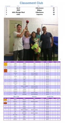 Actus PSP / Resultat Interclub PSP au CPLP